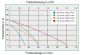 Preview: Impellerpumpe Neoprene®, Combistar 2001-A, Art. Nr. 121481200, 30 l/min, max. Drehzahl 3000 min, Oelpumpe, Melassepumpe, Ölpumpe, Bohrmaschinenpumpe, Dieselpumpe,