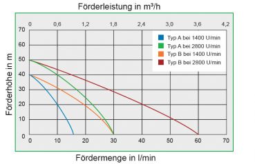 Impellerpumpe mit Adapter für Bohrmaschine, Nitrostar 2001-A, Impeller Viton® (FKM), 30 l/min, max. Drehzahl 3000 min, Art. Nr. 131311300AB, Oelpumpe, Melassepumpe, Ölpumpe, Bohrmaschinenpumpe, Dieselpumpe, Adblue Pumpe