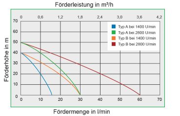 Preview: Impellerpumpe TPU, Combistar 2001-A, Art. Nr. 121911300, 30 l/min, max. Drehzahl 3000 min, Oelpumpe, Melassepumpe, Ölpumpe, Bohrmaschinenpumpe, Dieselpumpe,
