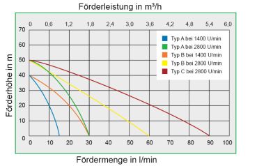 Preview: Impellerpumpe mit Adapter für Bohrmaschine, Nitrostar 2001-A, Impeller Perbunan, 30 l/min, max. Drehzahl 3000 min, Art. Nr. 131111100AB, Oelpumpe, Melassepumpe, Ölpumpe, Bohrmaschinenpumpe, Dieselpumpe, Adblue Pumpe