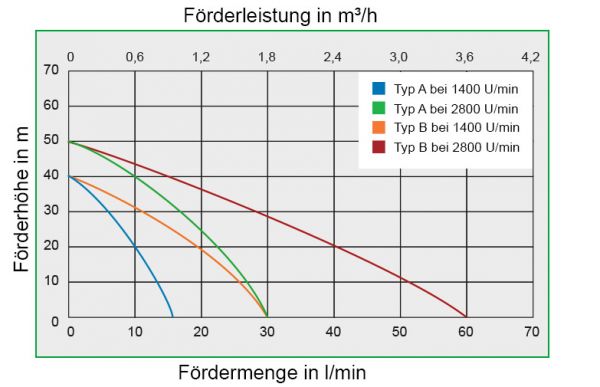 Impellerpumpe mit Adapter für Bohrmaschine, Nitrostar 2001-A, Impeller EPDM, 30 l/min, max. Drehzahl 3000 min, Art. Nr. 131281200AB, Oelpumpe, Melassepumpe, Ölpumpe, Bohrmaschinenpumpe, Dieselpumpe, Adblue Pumpe