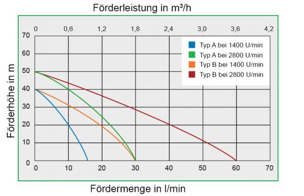 Impellerpumpe mit Adapter für Bohrmaschine, Nitrostar 2001-A, Impeller Viton® (FKM), 30 l/min, max. Drehzahl 3000 min, Art. Nr. 131311300AB, Oelpumpe, Melassepumpe, Ölpumpe, Bohrmaschinenpumpe, Dieselpumpe, Adblue Pumpe