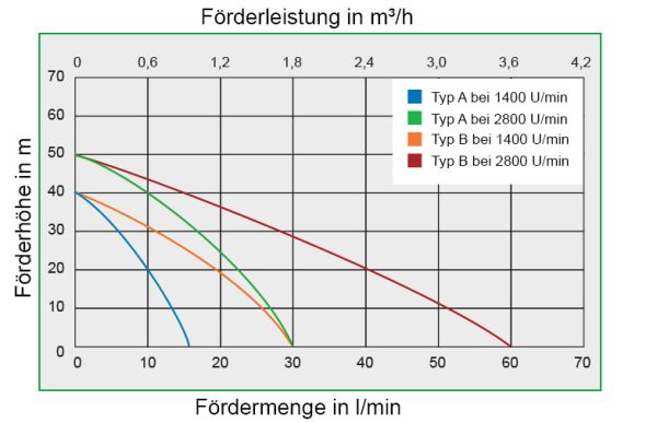 Impellerpumpe mit Adapter für Bohrmaschine, Kombistar 2001-A, Impeller Pin, max. Drehzahl 3000 min, Art. Nr. 121911300AB, Oelpumpe, Melassepumpe, Ölpumpe, Bohrmaschinenpumpe, Dieselpumpe, Adblue Pumpe erbunan, 30 l/m