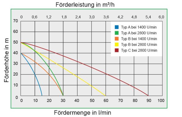 Impellerpumpe für Bohrmaschine, Nitrostar 2001-B, Neoprene® (CR, 60 l/min, max. Drehzahl 3000 min, Art. Nr. 132481300, Oelpumpe, Melassepumpe, Ölpumpe, Bohrmaschinenpumpe, Dieselpumpe, Adblue Pumpe
